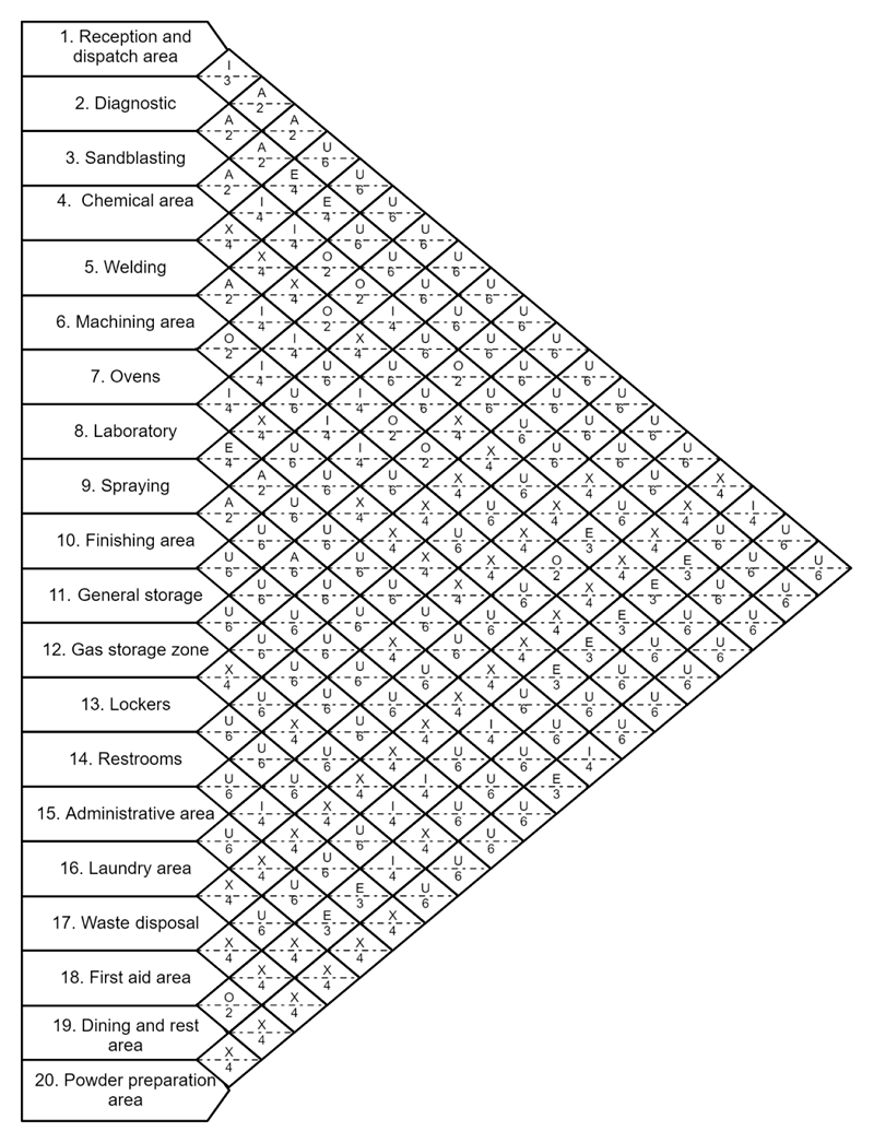 Activity relationship chart for the case study